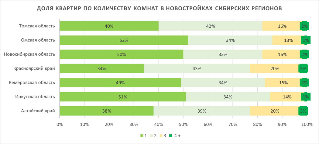 Где в Сибири самые маленькие квартиры в новостройках?