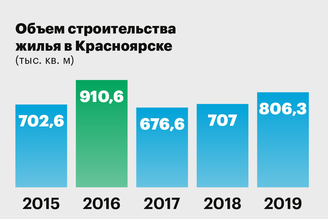 Объем строительства жилья в Красноярске