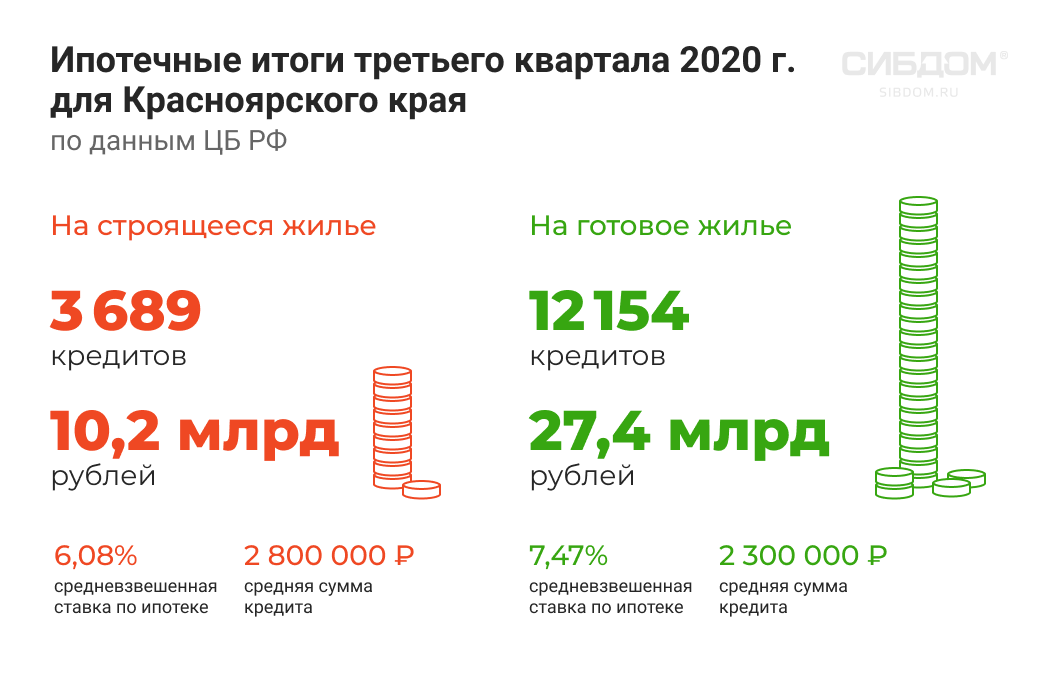 выдача ипотеки в Красноярском крае