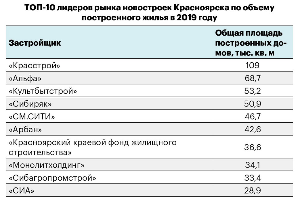 Застройщики Красноярска