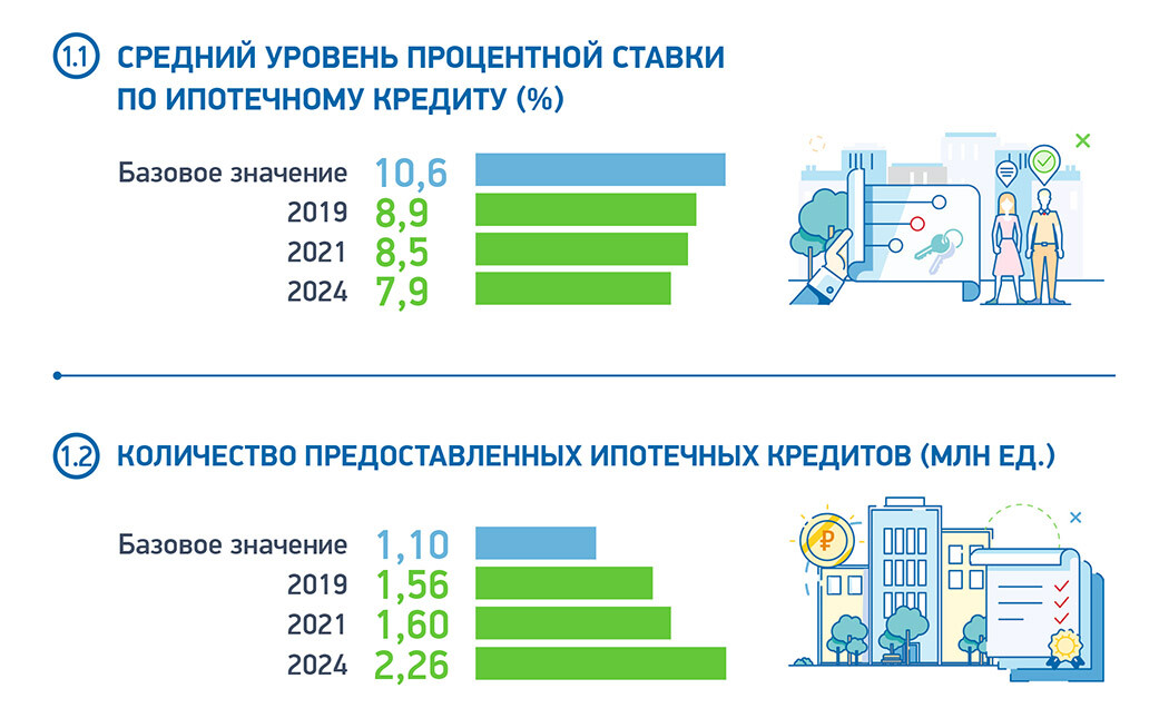 Какой процент по кредиту в 2024