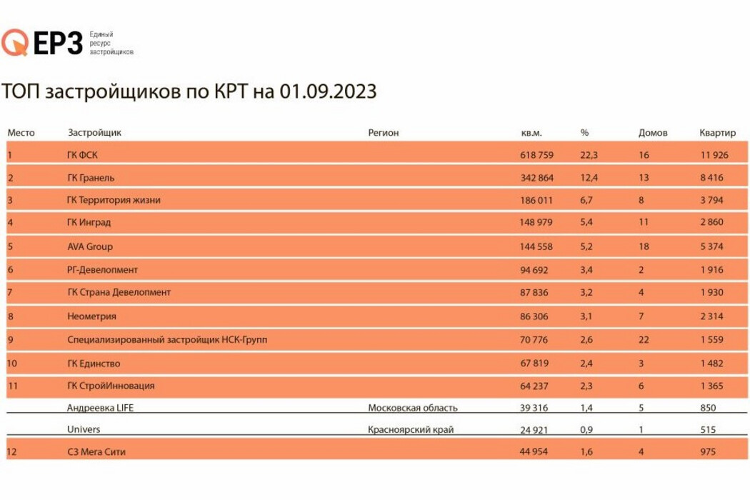 Красноярский застройщик в топе российских компаний по работе с КРТ