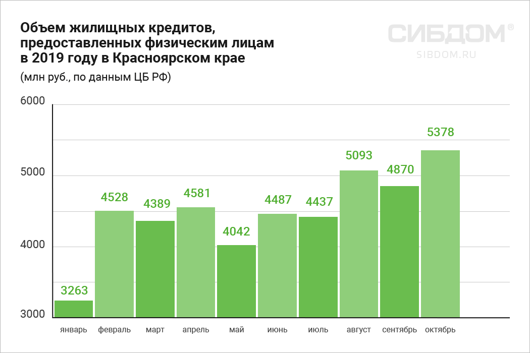 объем выданной ипотеки в Красноярском крае