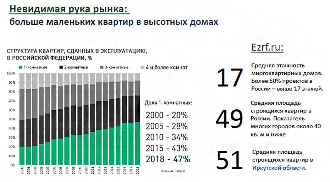 доля однокомнатных квартир в новостройках