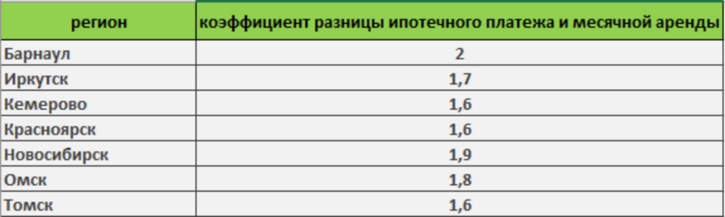 Ипотечные платежи в 2 раза превысили стоимость аренды