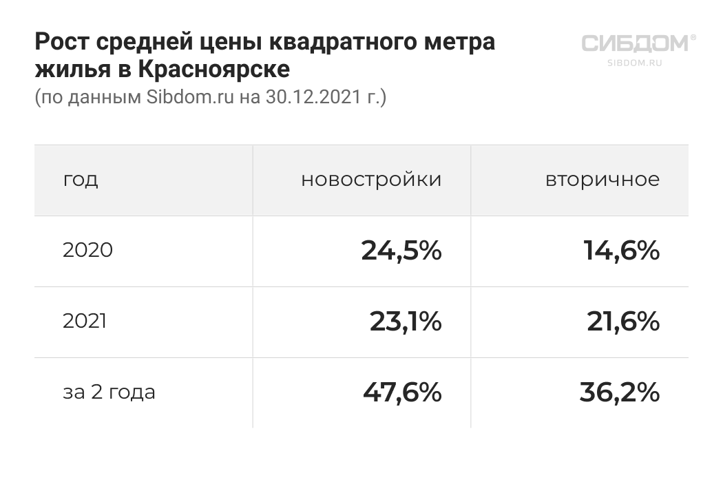 динамика роста цен на квартиры в Красноярске