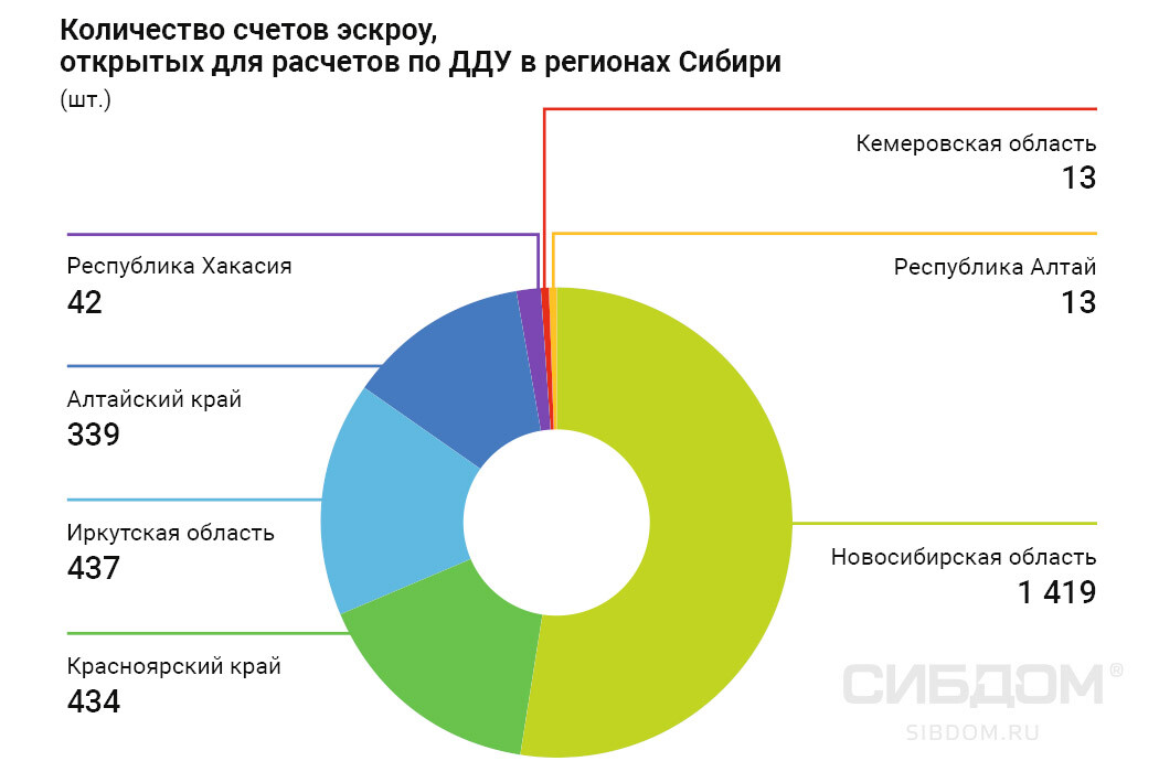 количество договоров эскроу