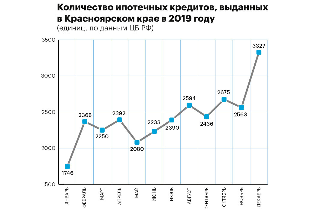 Ипотека в Красноярске