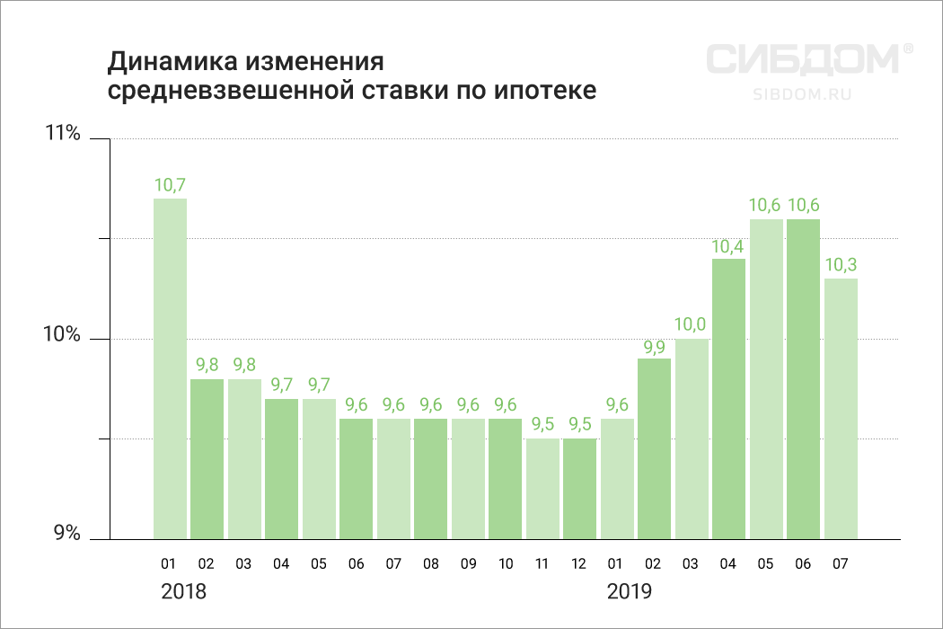 Динамика изменения средневзвешенной ставки по ипотеке