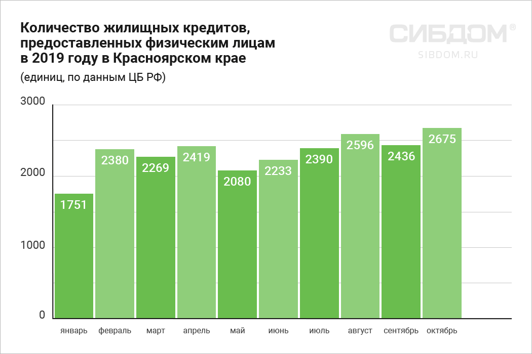 количество выданных ипотечных кредитов