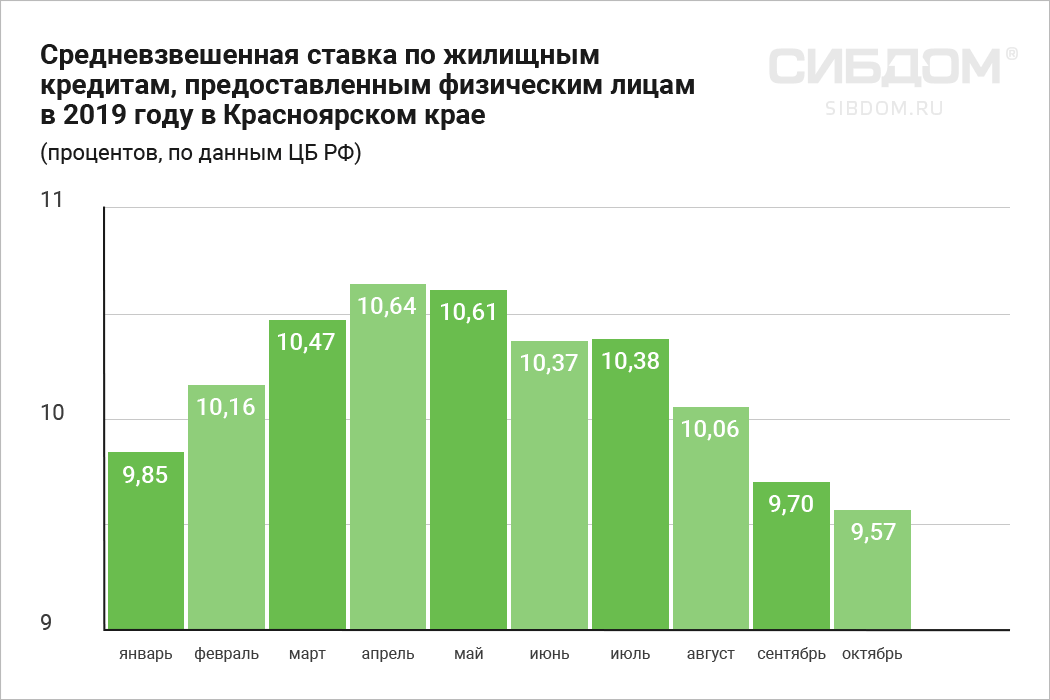 ставка по ипотеке