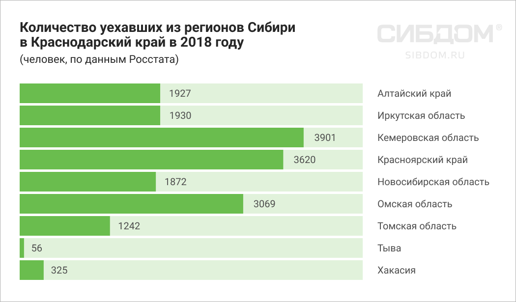 миграция из Сибири в Краснодарский край