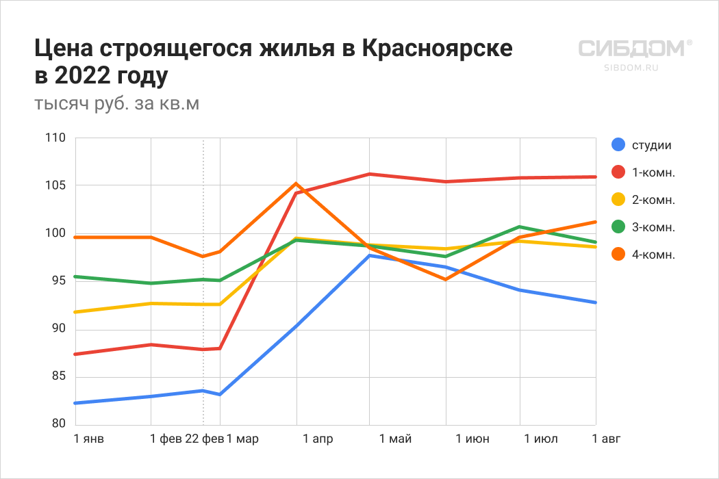 Снижение цен в новостройках Красноярска