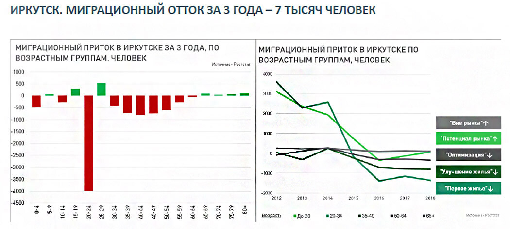 миграция жителей Иркутска
