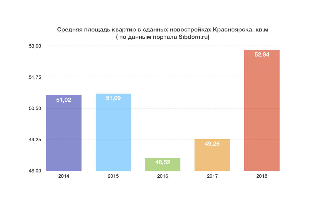 график роста площади квартир