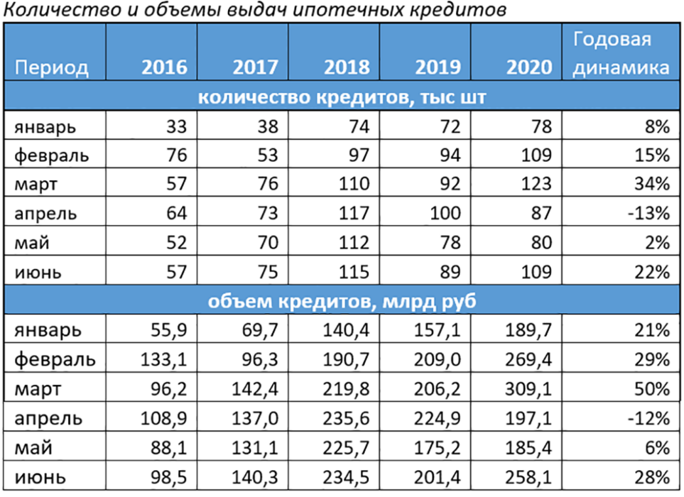 выдача ипотеки в 2020 году