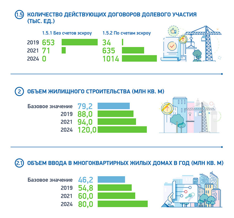 Можно ли купить квартиру в 2024 году. Национальный проект жилье. Нацпроект жилье и городская среда. Объем жилищного строительства. Национальный проект жилье и городская.