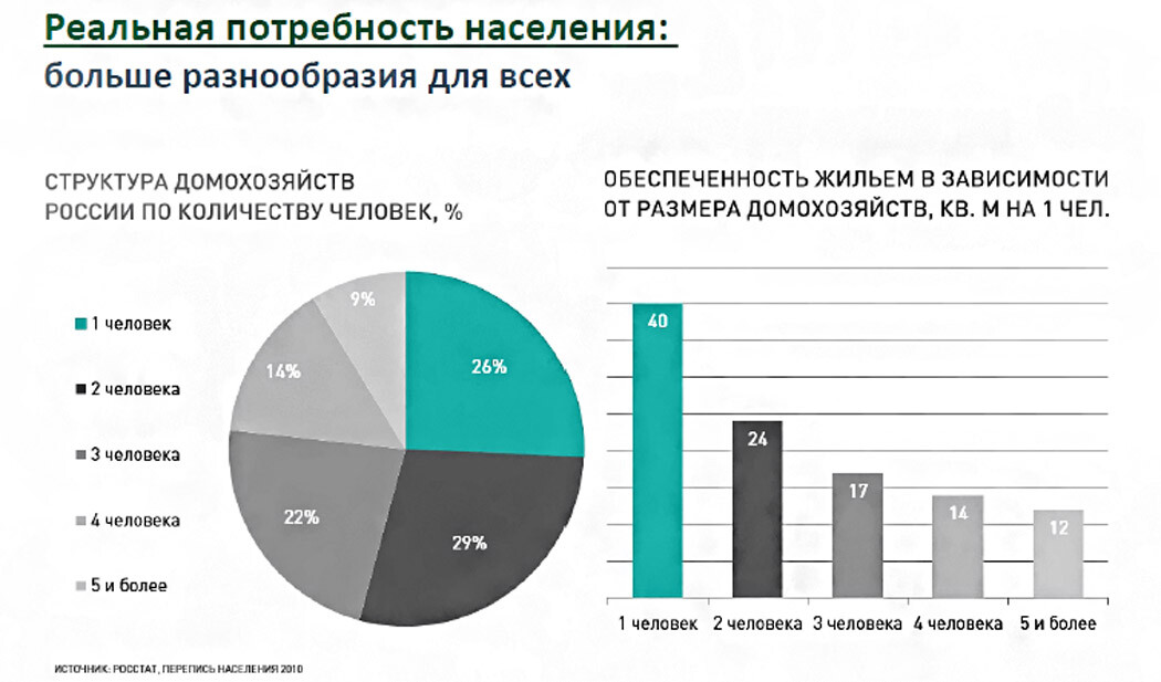 обеспеченность жильем статистика