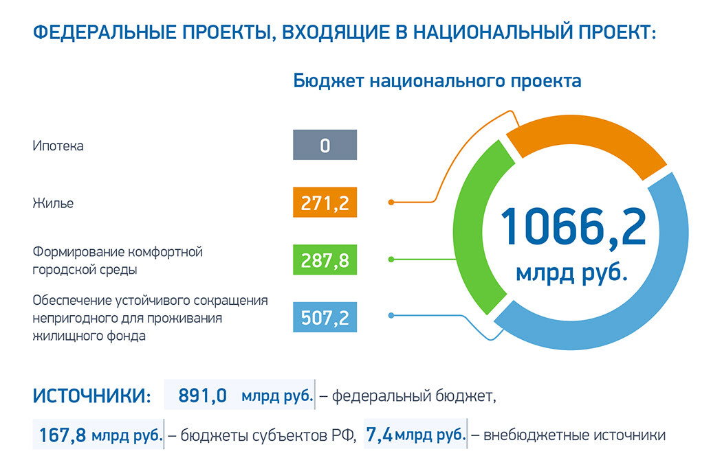 Федеральный проект жилье и городская среда