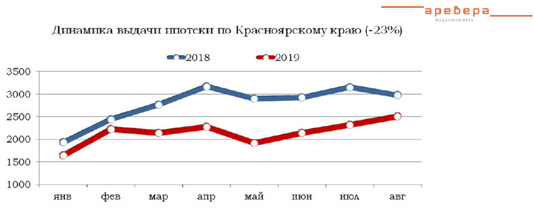 снижение объемов выдачи ипотеки