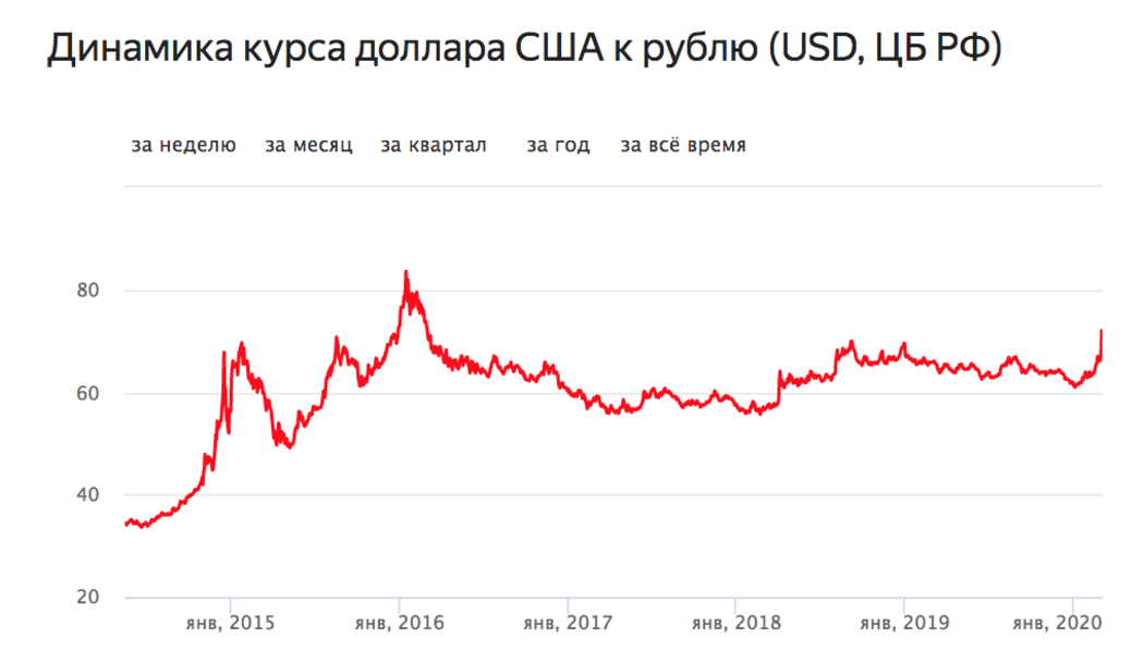 динамика курса доллара и недвижимость