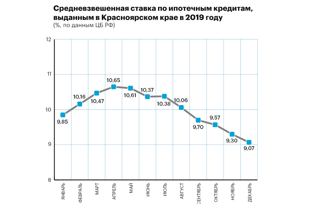 Изменение ставки по ипотеке. График ипотечного кредитования в России 2020. Ставки по ипотеке по годам. Процентная ставка по ипотеке по годам. Ставки по ипотеке график по годам.