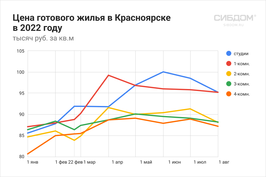 Падение цены вторичного жилья в Красноярске