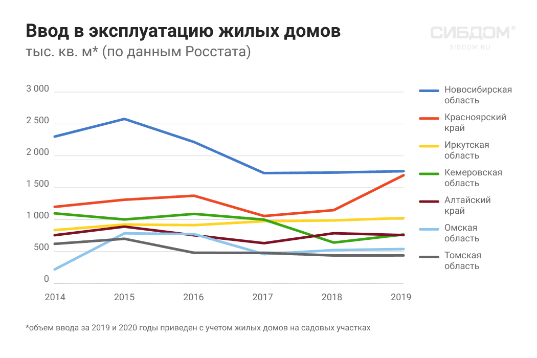 динамика строительства жилья в регионах Сибири