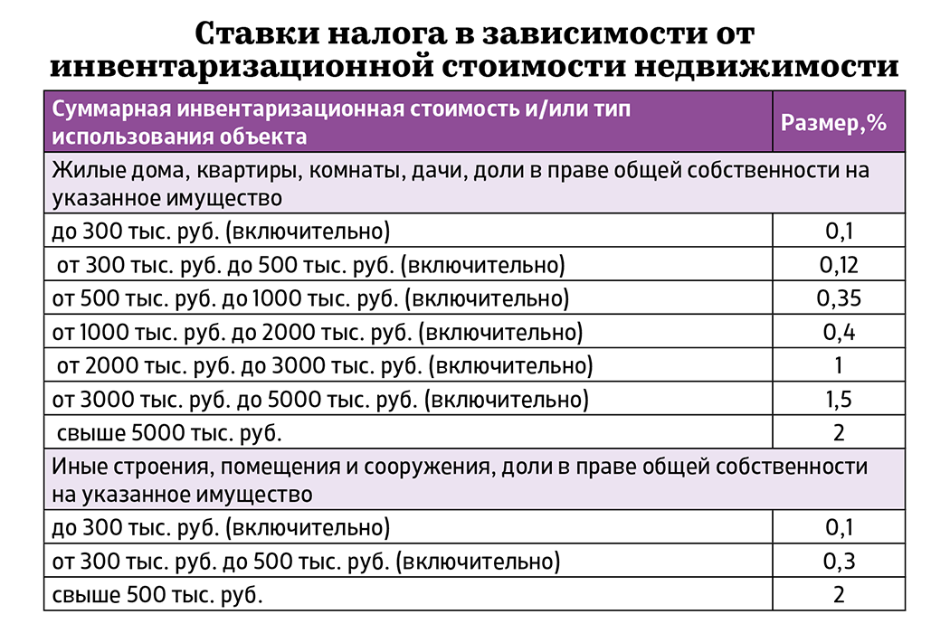 Ставки налога на землю 2023