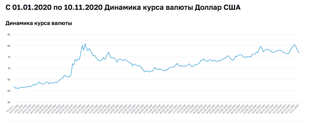 динамика курса доллара 2020