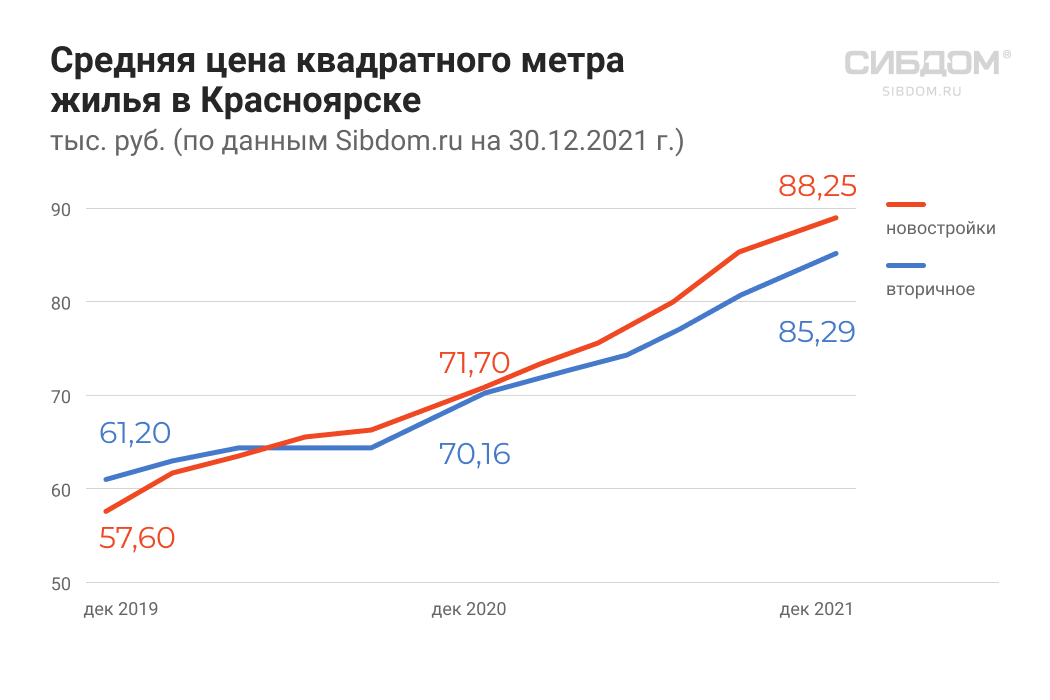 средняя цена квадратного метра жилья в Красноярске