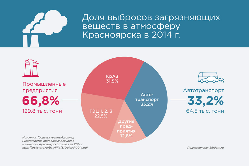 Красноярск край статистика. Процент выбросов в атмосферу. Статистика экологических проблем в Красноярске. Проблема выбросов в атмосферу.