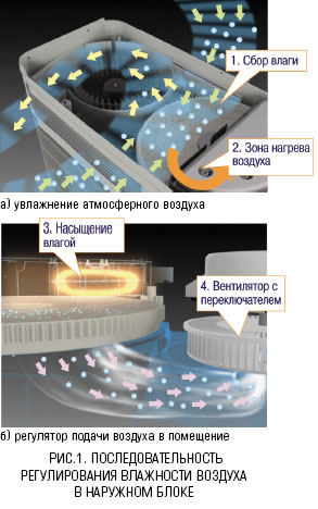 Последовательность регулирования влажности воздуха в наружном блоке