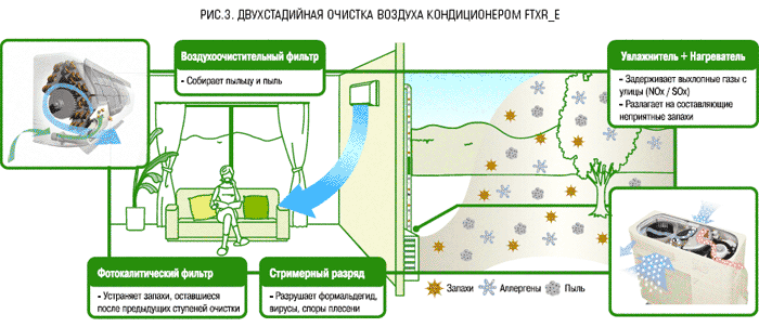 Двухстадийная очистка воздуха кондиционером FtXr_e