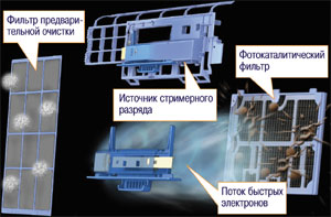 Компоновка фильтров внутреннего блока