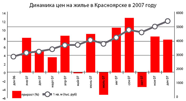 Динамика цен на жилье в Красноярске в 2007 году