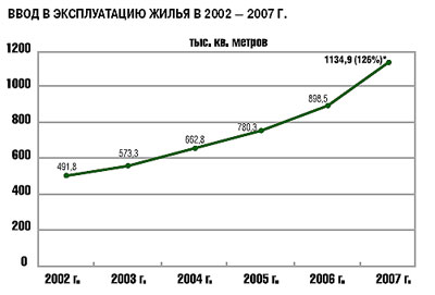 ввод в эксплуатацию жилья в 2002-2007 г.