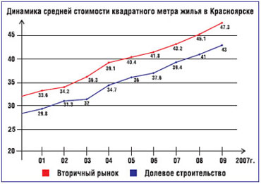 Динамика средней стоимости квадратного метра