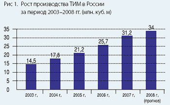 Рост производства ТИМ в России за период 2003–2008 гг. (млн. куб. м)