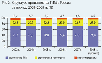 Структура производства ТИМ в России за период 2003–2008 гг. (%)