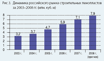Динамика российского рынка строительных пенопластов за 2003–2008 гг. (млн. куб. м)