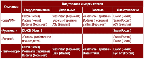 Вид топлива и марки котлов
