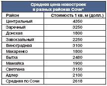 Средняя цена новостроек Сочи