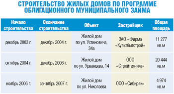 Строительство жилых домов по программе облигационного муниципального займа