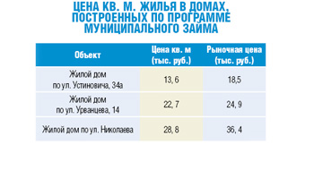 Цена кв. м. Жилья в домах, построенных по программе муниципального займа