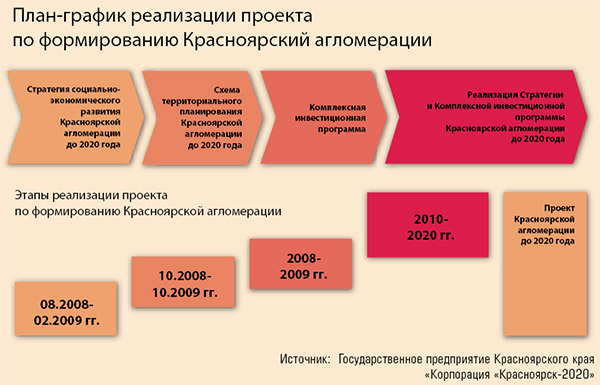План-график реализации проекта по формированию Красноярской агломерации