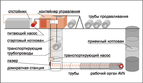 Рис. 2. Микротоннельный проходческий комплекс AVN Herrenknecht