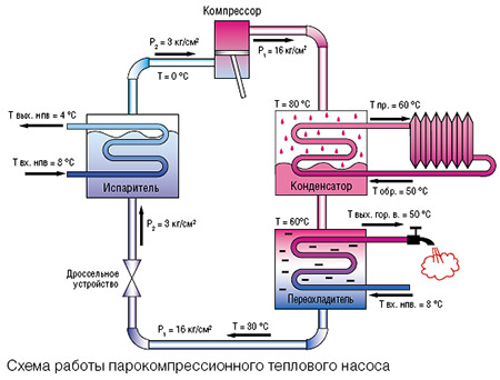 Схема работы парокомпрессионного теплового насоса