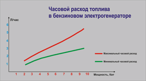 Расход горючего в бензиновом двигателе