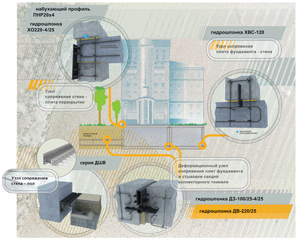 Гидроизоляция деформационных швов